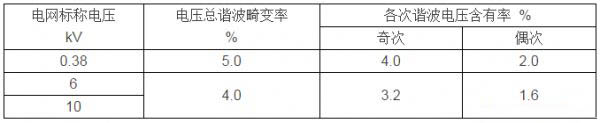 共電網(wǎng)諧波電壓(相電壓)限值規定