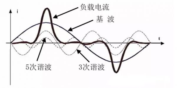 傅里葉級數分析，分解成基波分量和具有基波分量整數倍的諧波分量