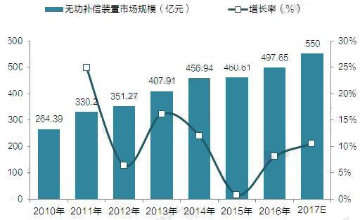 無(wú)功補償裝置 濾波補償裝置