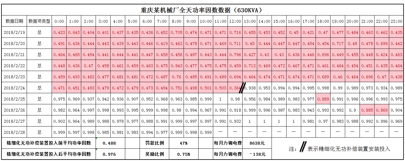 精細化無(wú)功補償裝置